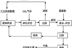 電池級(jí)氟化鋰的生產(chǎn)方法