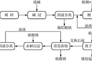 含鎳鈷鋰電池正極材料的回收方法