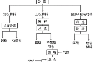 廢舊電池中回收制備石墨烯基磷酸鐵鋰的方法