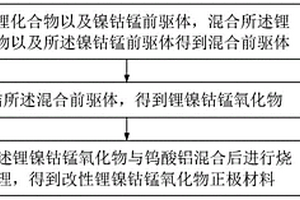 改性鋰鎳鈷錳氧化物正極材料、其制備方法及應(yīng)用