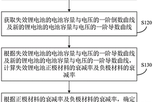 鋰電池失效分析方法、裝置、電子設(shè)備和存儲介質(zhì)