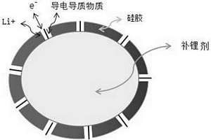 補(bǔ)鋰材料和正極極片及其制備方法