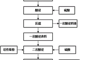 鎳鐵粉還原浸出鋰電池正極材料的方法