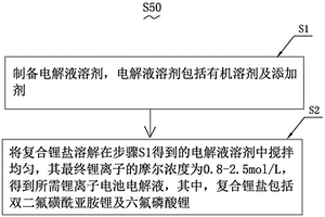 鋰離子電池電解液及其制備方法、鋰離子電池及電動(dòng)車