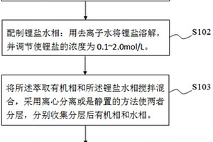 萃取鋰同位素的方法