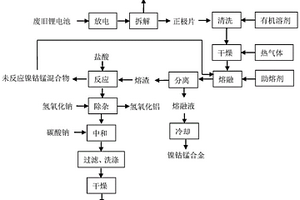 廢舊鋰離子電池中有價(jià)金屬的回收方法