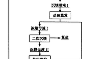 從鹽湖鹵水中聯(lián)合提取硼、鎂、鋰的方法