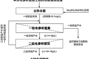 高鎂溶液電滲析提鋰過(guò)程中電極排放液的回收方法