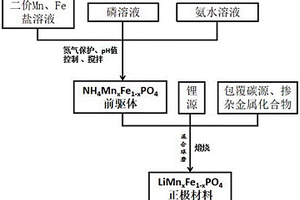 碳包覆磷酸錳鐵鋰正極材料的制備方法