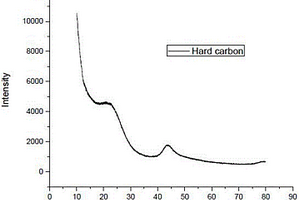 制備低溫鋰離子電池硬碳負(fù)極材料的方法