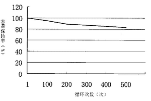 鋰離子電池水性粘合劑制備方法