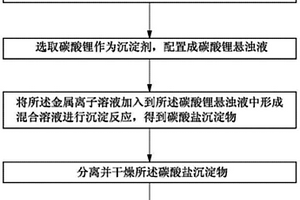 鋰離子電池正極活性材料的制備方法