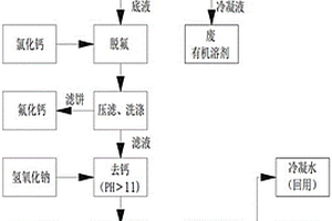 廢鋰電池電解液的綜合回收方法