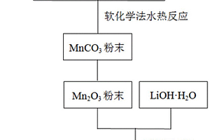 鋰離子電池正極材料LiMnO<sub>2</sub>@C及其制備方法