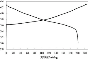 用作鋰離子電池正極的材料及其制備方法