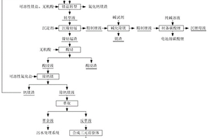 除鈣鎂渣回收鋰及制備三元前驅(qū)體材料的方法