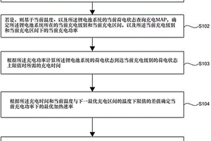 鋰電池低溫充電優(yōu)化方法、系統(tǒng)及存儲介質(zhì)