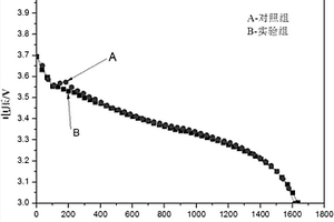 高倍率高安全性鎳鈷錳酸鋰三元材料的制備方法