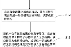 固態(tài)電解質(zhì)結(jié)構(gòu)及其制備方法、鋰電池