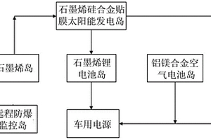 石墨烯鋰與鋁鎂合金電池太陽能一體化制備裝置