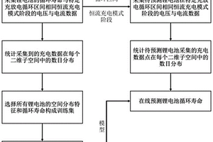 基于充電數(shù)據(jù)空間分布特征的鋰電池在線壽命預(yù)測方法