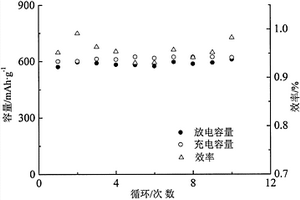 模板合成鈣鈦礦鋰離子電池負(fù)極材料及其制備方法