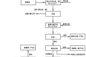 三元電池廢料綜合回收中的錳鋰分離方法