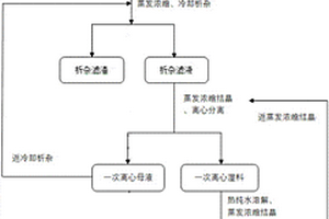 結(jié)晶法生產(chǎn)無水氯化鋰的工藝