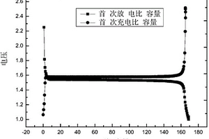 鋰電池復(fù)合負(fù)極材料及電極制備方法