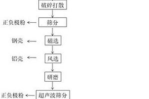 高電壓廢舊鋰電池的高效處理方法