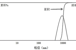 碳包覆鎳鈷錳酸鋰三元材料的制備方法