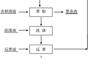 鋰元素的萃取方法