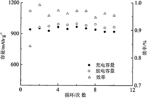 雙組份包覆Cr3+、Cu2+摻雜非晶硝酸鎳鋰電負(fù)極材料及其制備方法