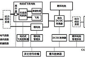 基于燃料電池、鋰電池和電動(dòng)式飛輪電池復(fù)合能源系統(tǒng)驅(qū)動(dòng)控制策略