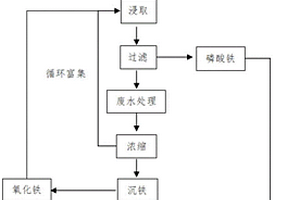 廢舊磷酸鐵鋰電池浸取與有機(jī)廢水處理耦合回收金屬鋰及處理污水的方法