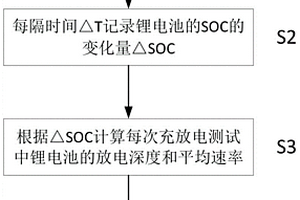 鋰電池循環(huán)壽命預(yù)測方法