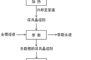 使用深共晶溶劑提取鋰的方法