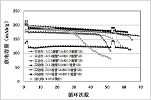 用于鋰離子電池陰極的復(fù)合材料及其制備方法和鋰離子電池