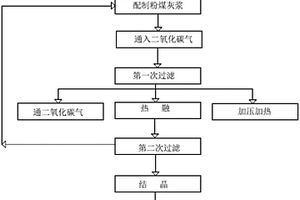 從粉煤灰中提取碳酸鋰的方法