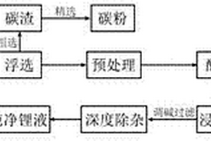 稀酸優(yōu)先浸出廢舊鈦酸鋰方法