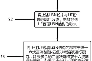 正極補鋰材料及其制備方法、鋰電池