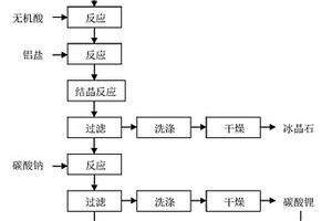 含鋰鋁電解質(zhì)綜合回收利用的方法