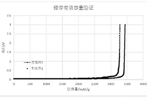 鋰帶及其制備方法和用途