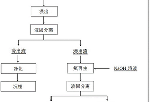 以鋰云母為原料循環(huán)提取鋰的方法