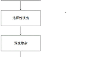 從廢舊鋰離子電池材料中提取有價金屬的方法