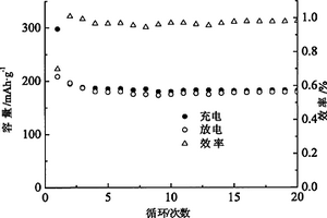 Cr3+, Al3+, Fe3+, F-共摻雜復(fù)合富鋰正極材料及制備方法