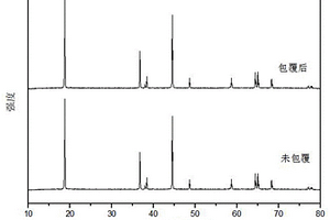 LiMn<sub>2</sub>O<sub>4</sub>包覆鋰離子電池三元正極材料的制備方法