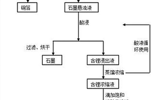 廢舊鋰離子電池負極全組分回收與再生的方法