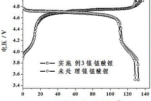 核殼結(jié)構(gòu)的微米級鎳錳酸鋰材料改性方法