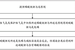 廢舊磷酸鐵鋰電池正極材料的回收方法